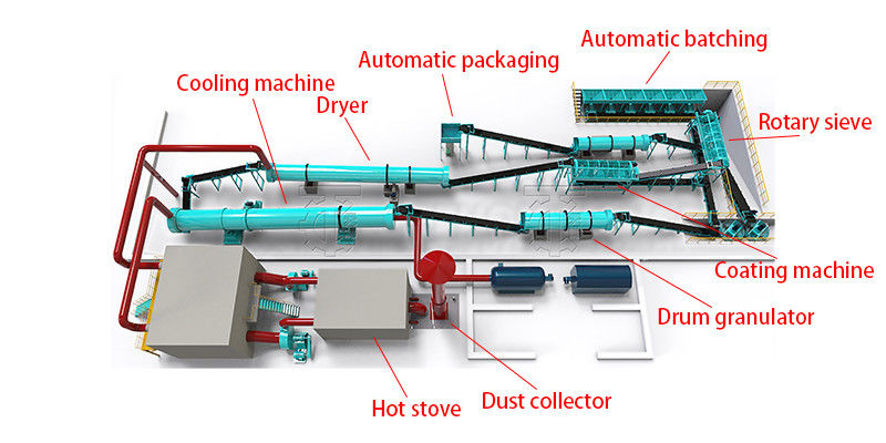 Ligne de production de granulateur à tambour rotatif pour engrais organique avec équipement intégré et capacité de production de 10 000 tonnes par an