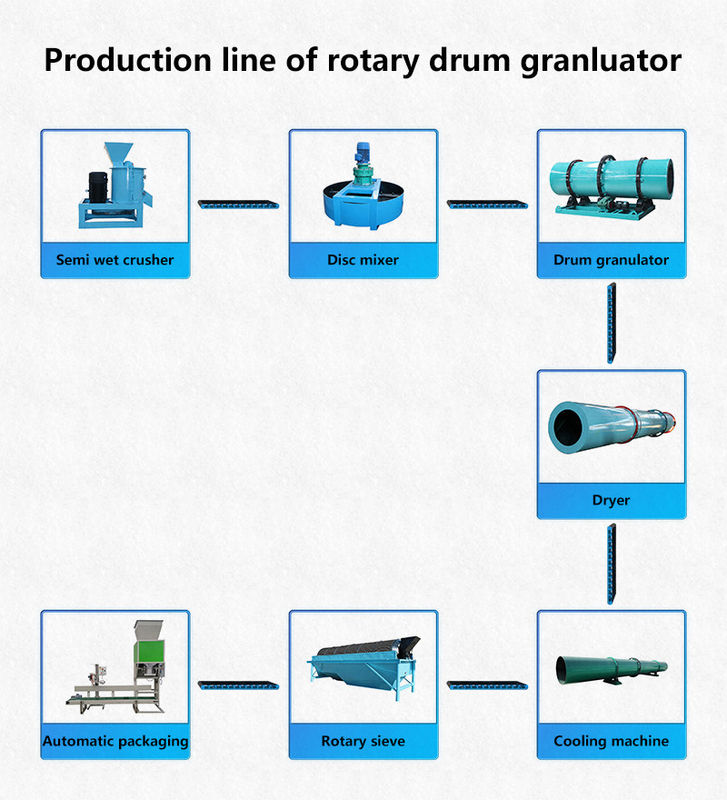 Ligne de production de granulateur à tambour haute capacité pour granulés d'engrais organiques
